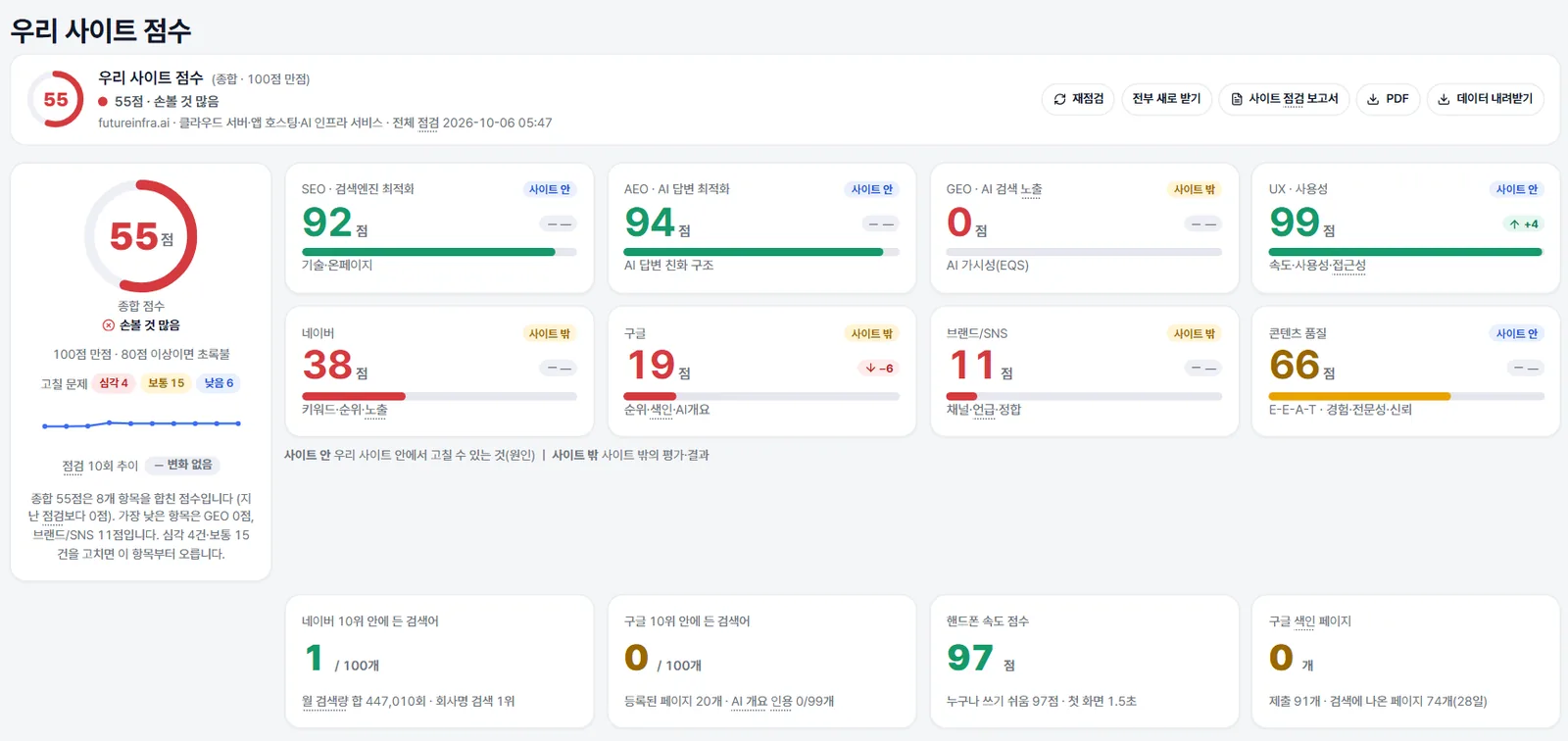 어딧지 대시보드 실제 화면 — 퓨쳐인프라 사이트의 SEO·AEO·GEO·UX·네이버·구글·브랜드·콘텐츠 8개 축 점수